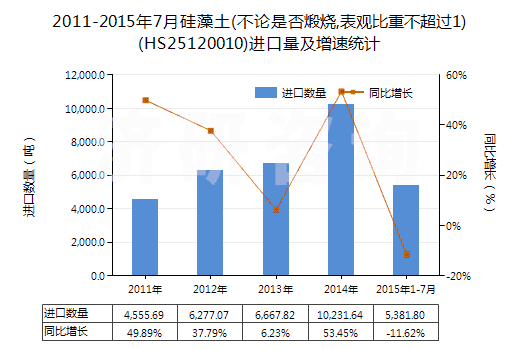 2011-2015年7月硅藻土(不論是否煅燒,表觀比重不超過(guò)1)(HS25120010)進(jìn)口量及增速統(tǒng)計(jì)